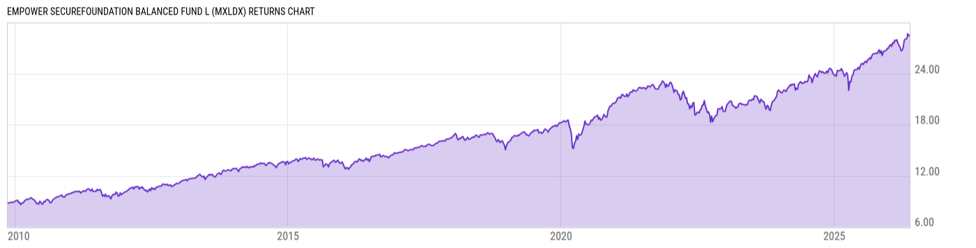 Returns Chart