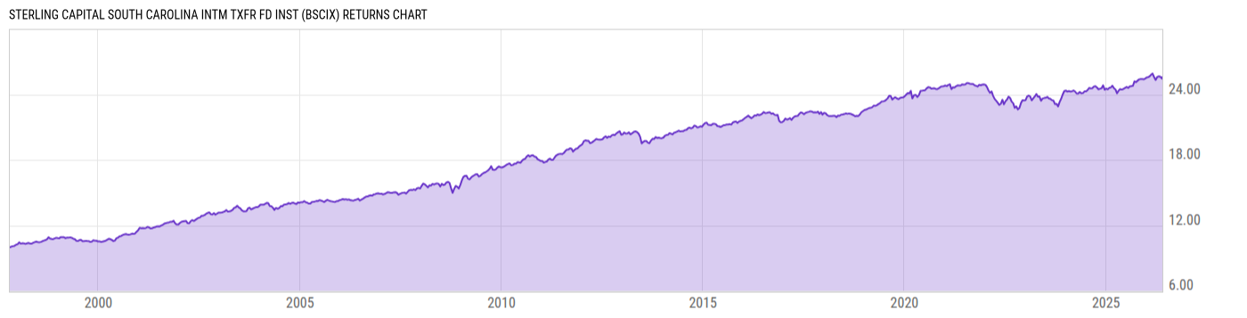Returns Chart