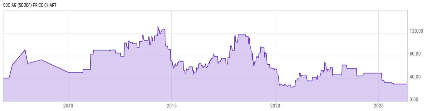 Price Chart