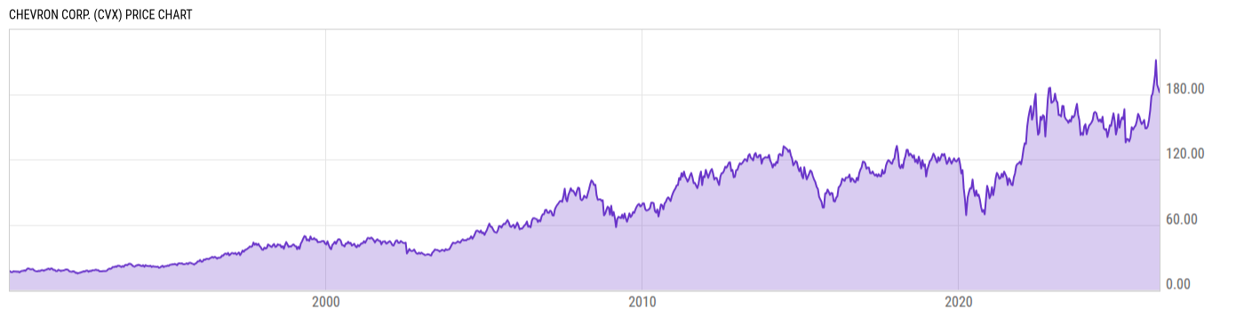 Price Chart