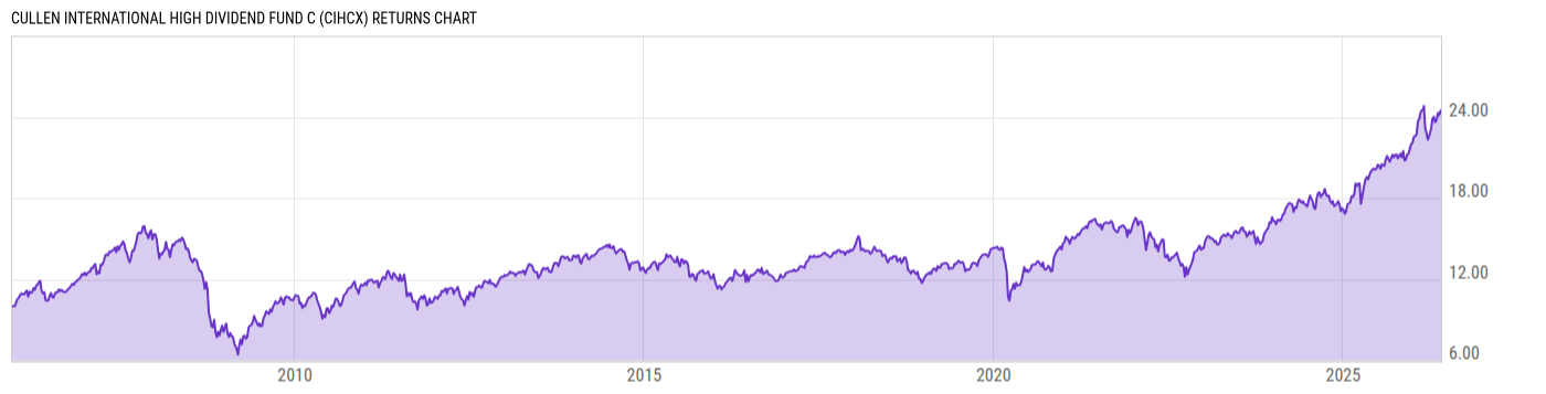 Returns Chart
