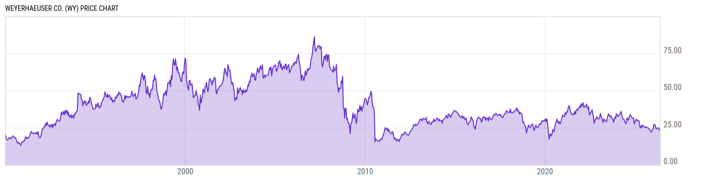 Price Chart