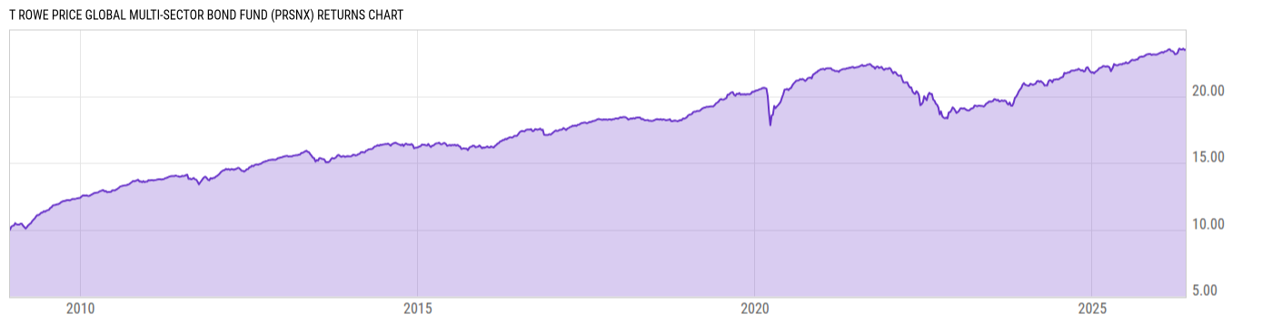 Returns Chart