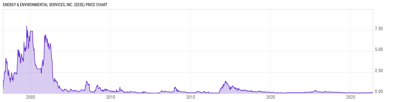 Price Chart