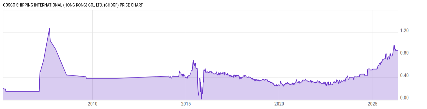 Price Chart