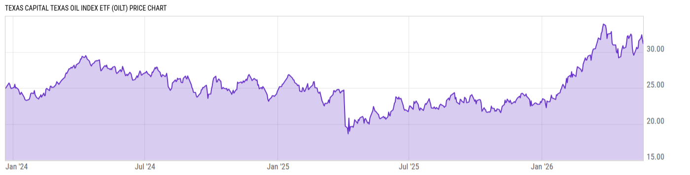 Price Chart