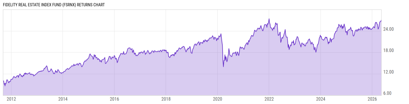 Returns Chart