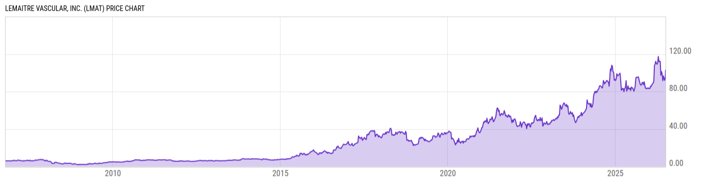Price Chart