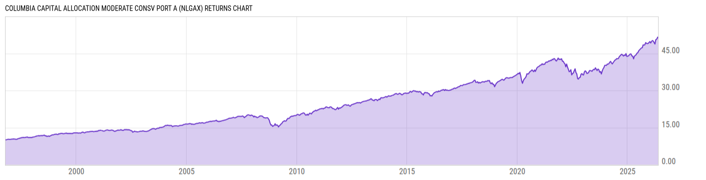 Returns Chart