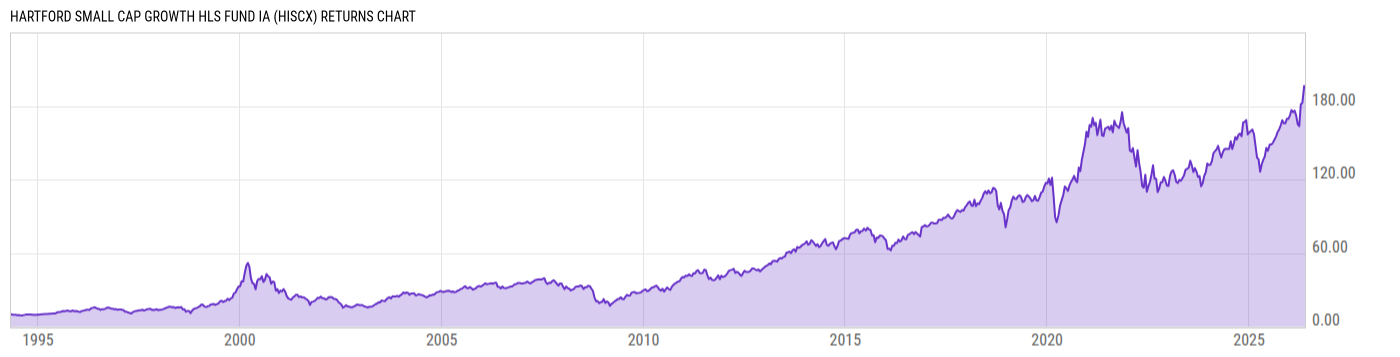 Returns Chart
