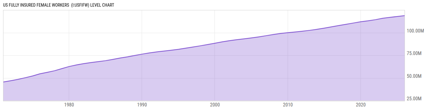 Level Chart