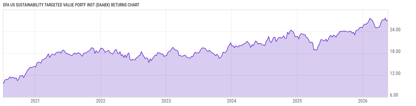 Returns Chart