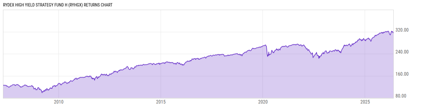 Returns Chart