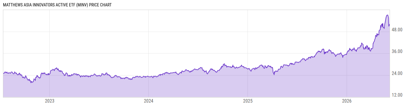 Price Chart