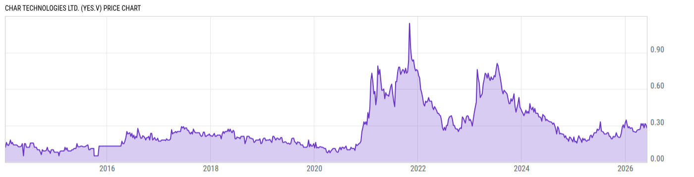 Price Chart