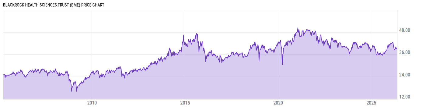 Price Chart