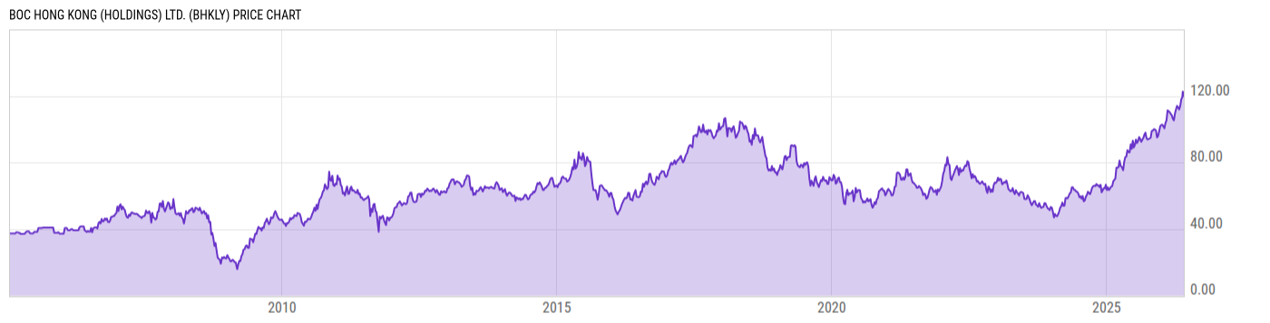 Price Chart