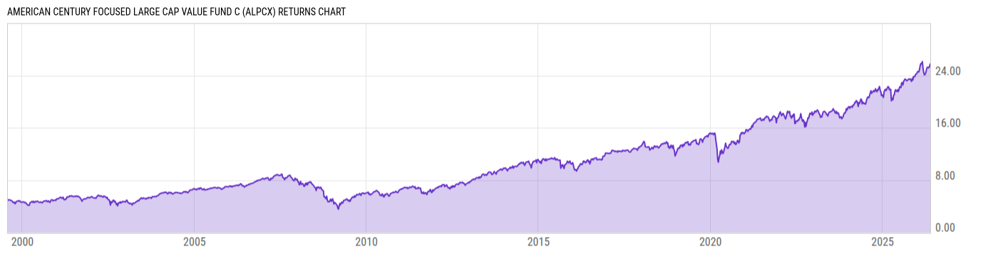 Returns Chart