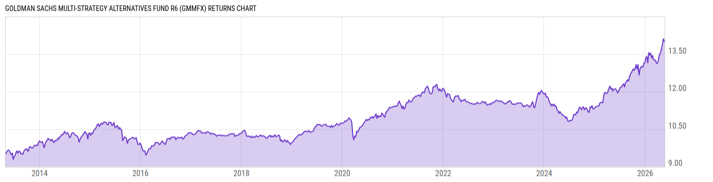 Returns Chart