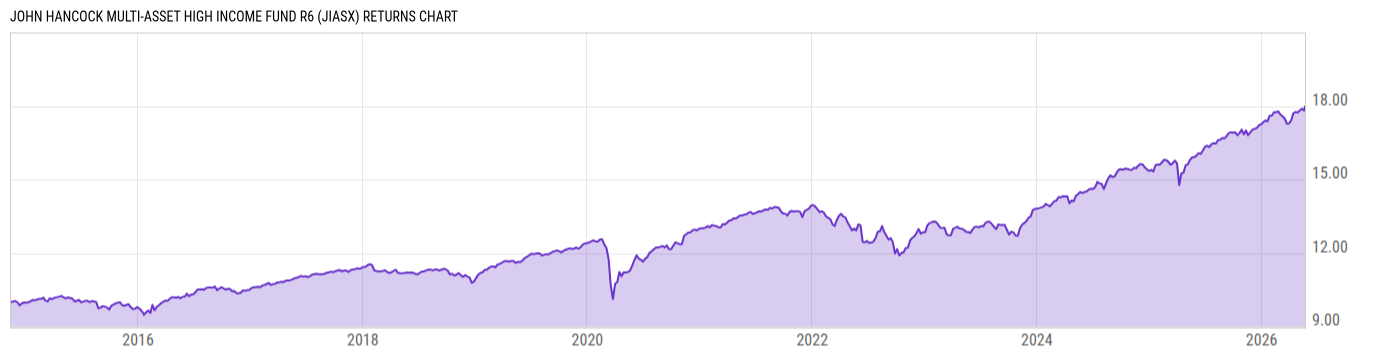 Returns Chart