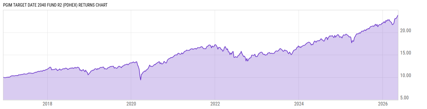 Returns Chart