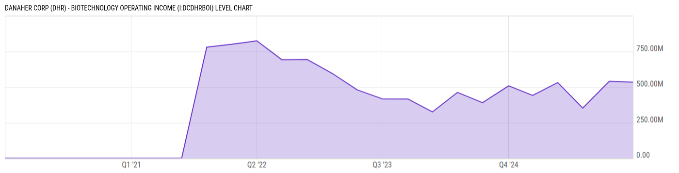 Level Chart