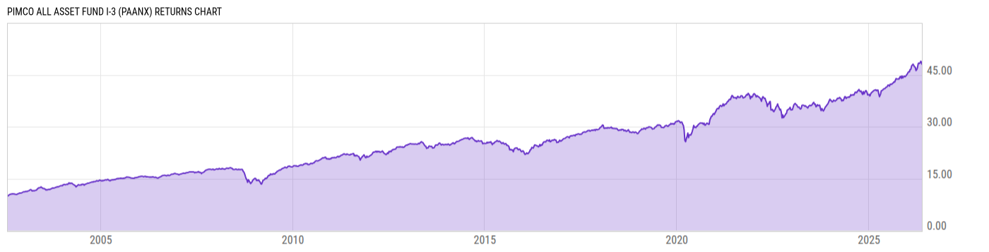 Returns Chart