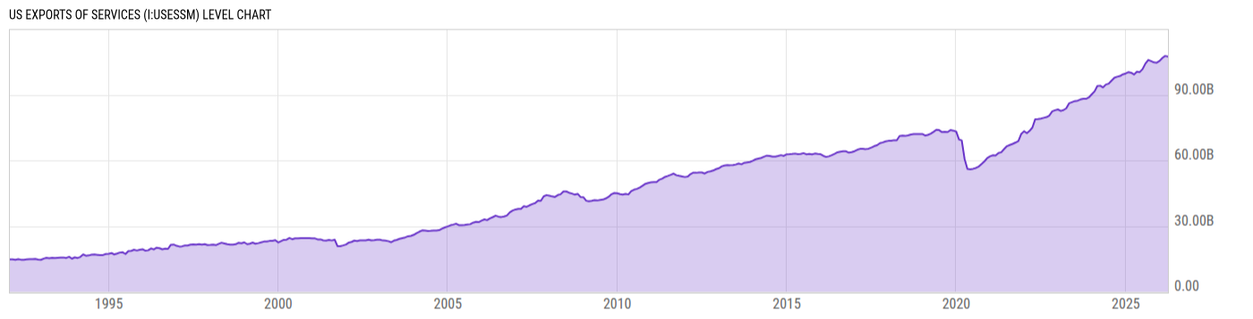 Level Chart