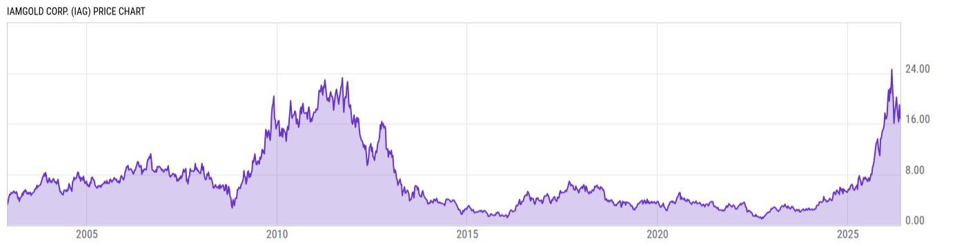 Price Chart