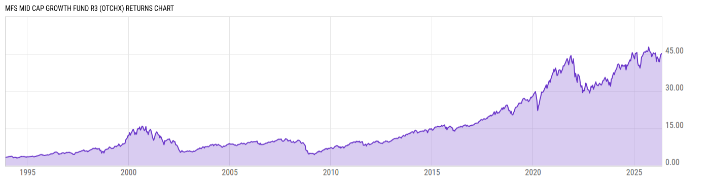 Returns Chart