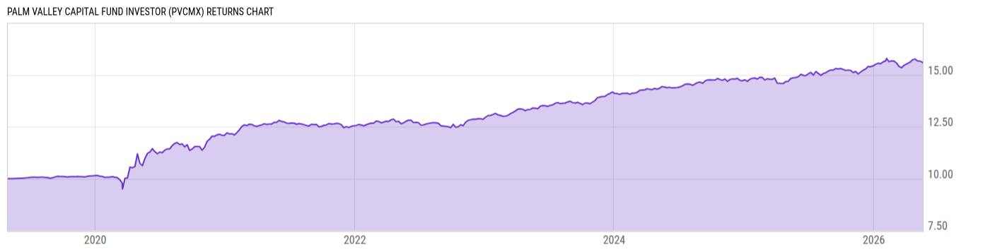 Returns Chart