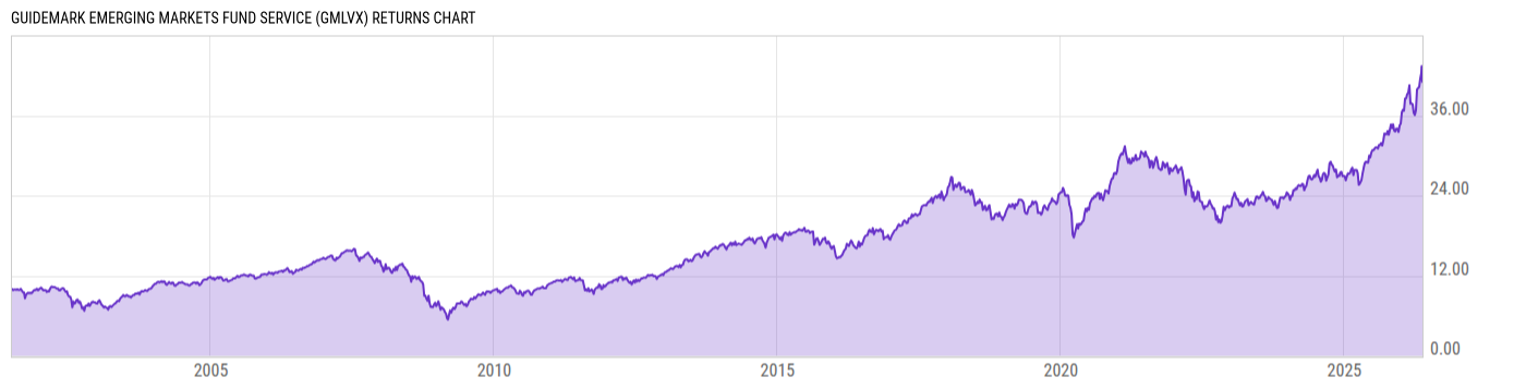 Returns Chart