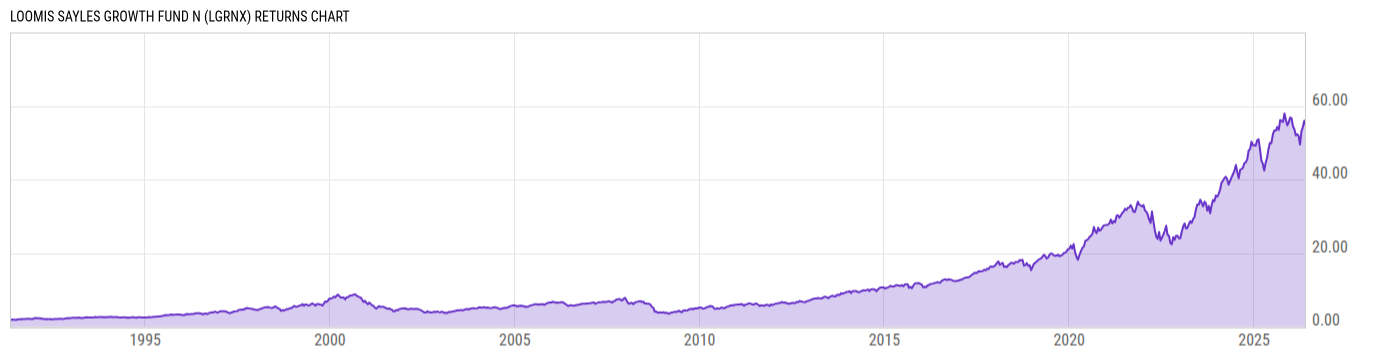Returns Chart