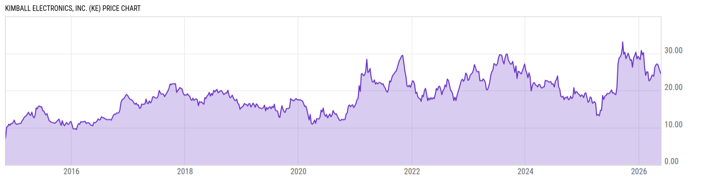 Price Chart