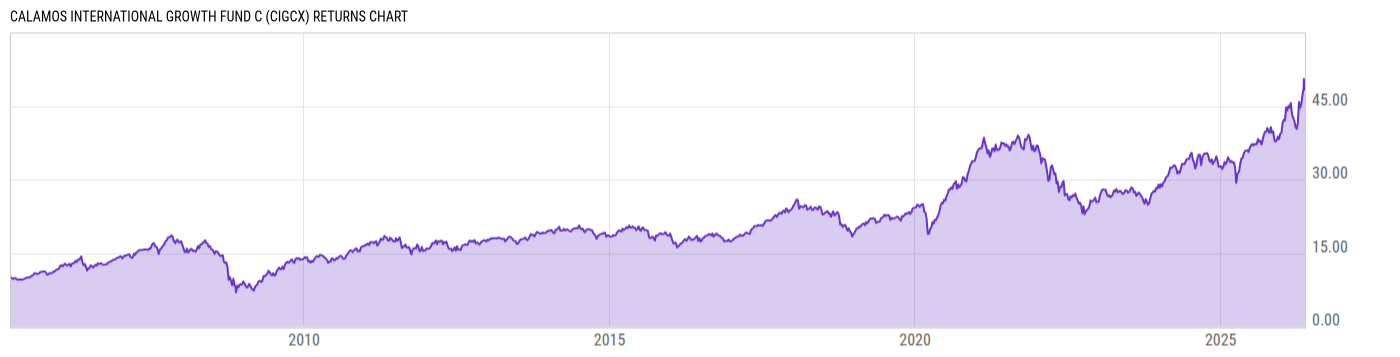 Returns Chart