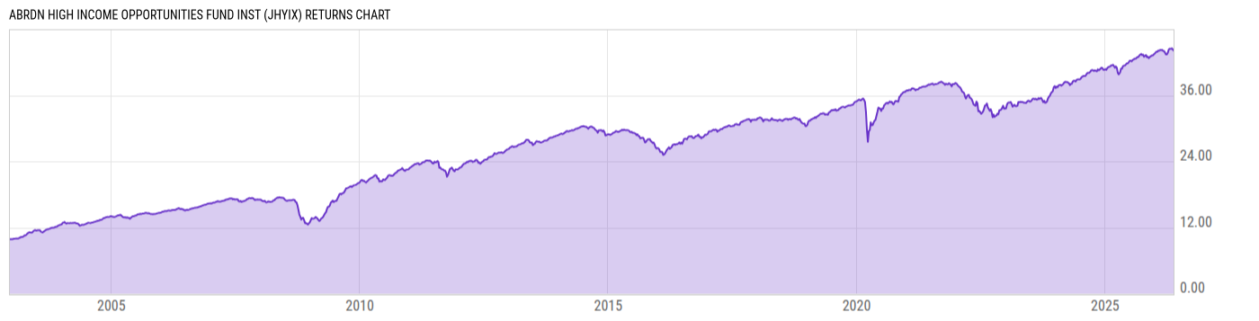 Returns Chart