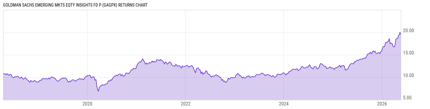Returns Chart