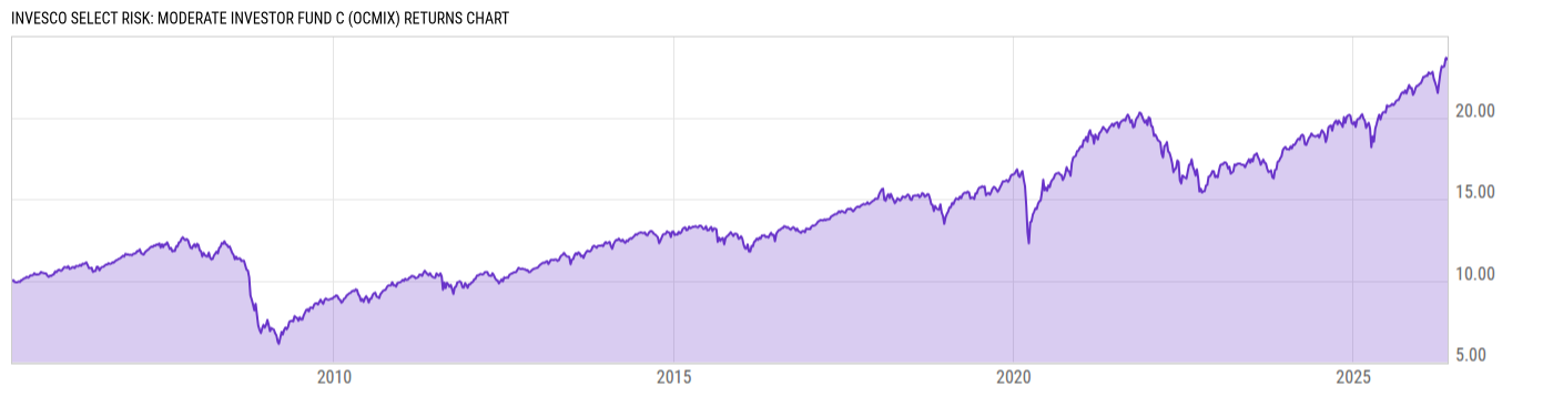 Returns Chart