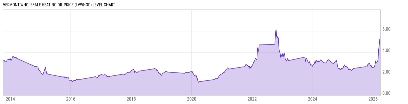 Level Chart