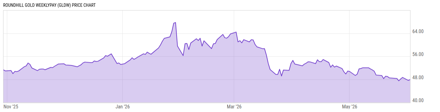Price Chart