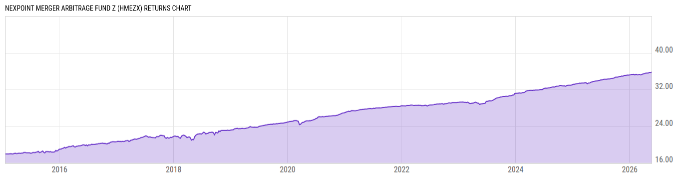 Returns Chart