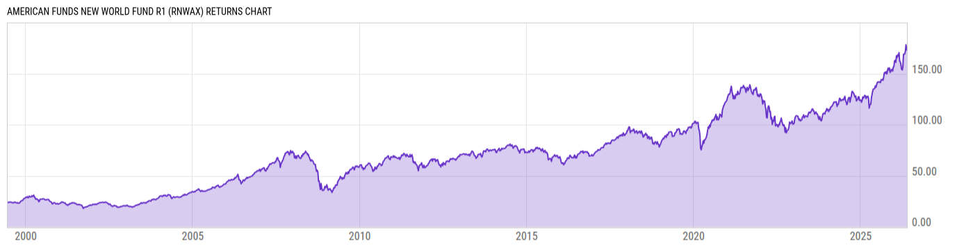 Returns Chart