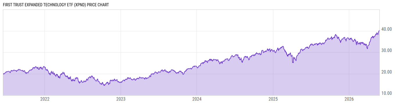Price Chart
