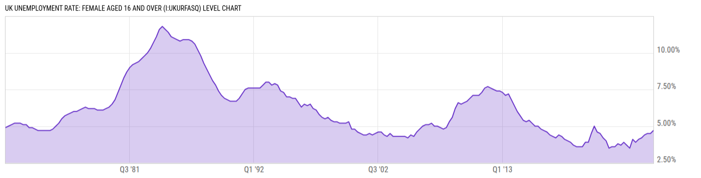 Level Chart