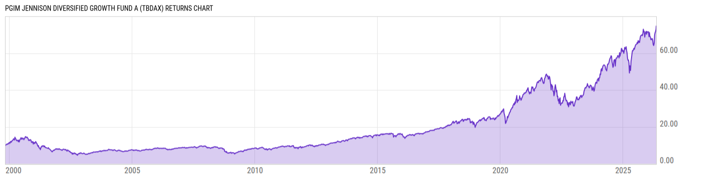 Returns Chart
