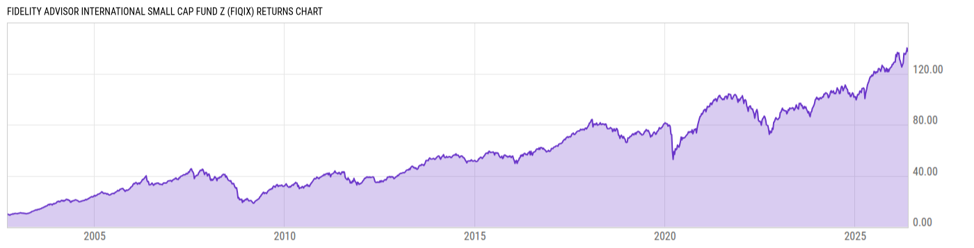 Returns Chart