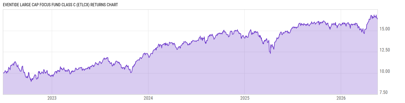 Returns Chart