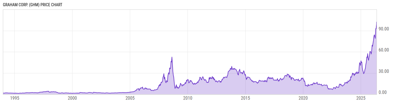 Price Chart