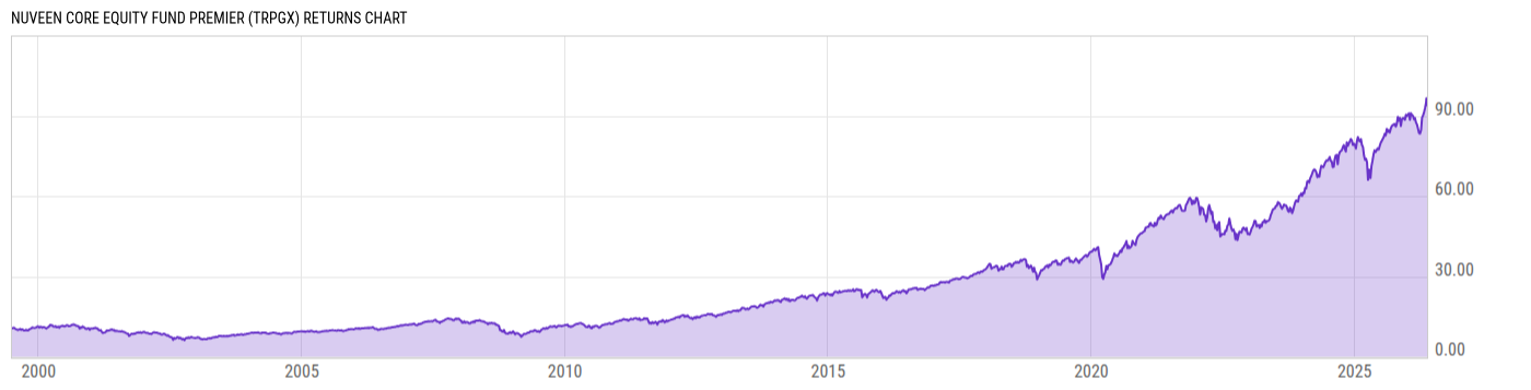 Returns Chart