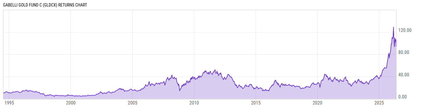 Returns Chart